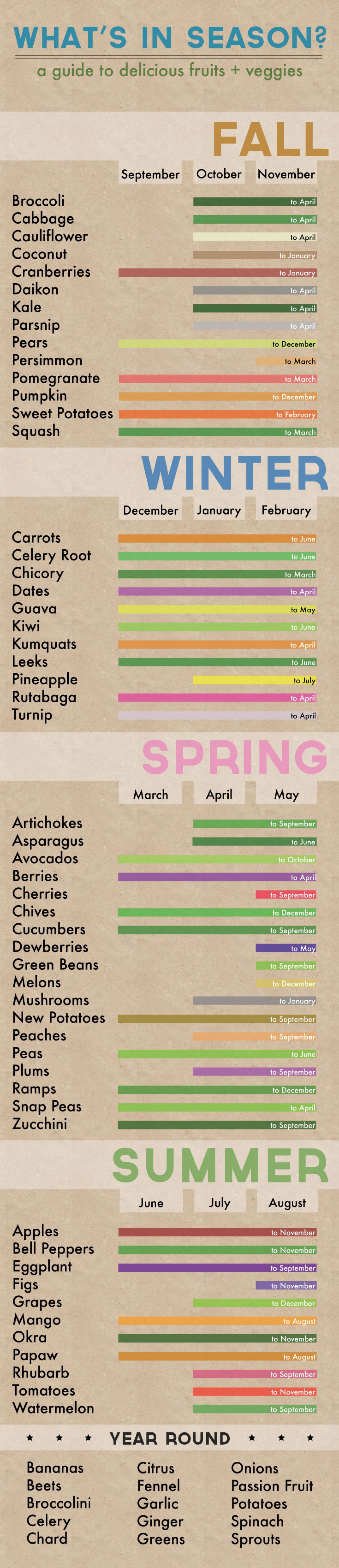 I love eating fresh produce! And the fact that fresh fruits and veggies contain more nutrients is a huge plus! Check out this post and see what seasons contain your favorite fruits and veggies. I was surprised by a few of them!